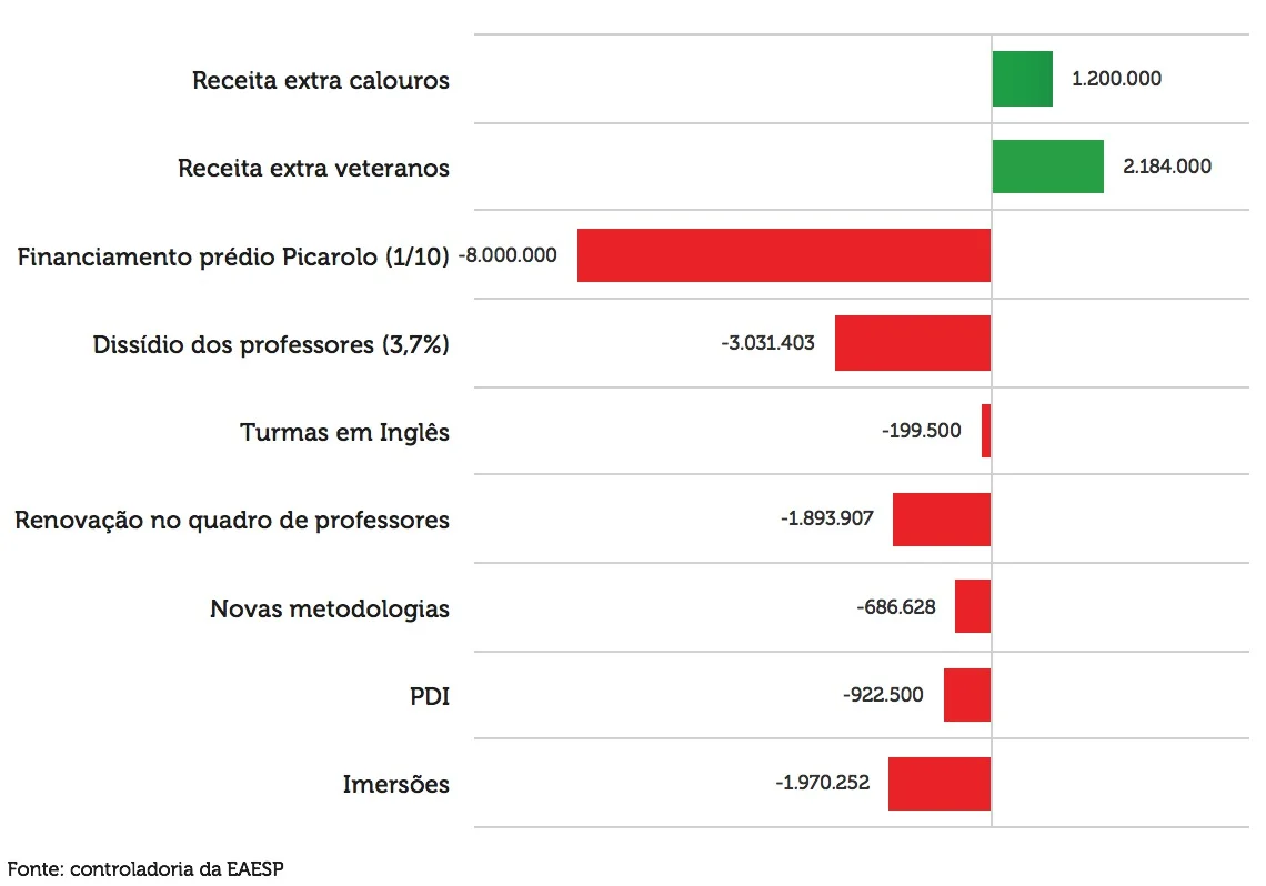 Reajuste da Mensalidade EAESP para 2018