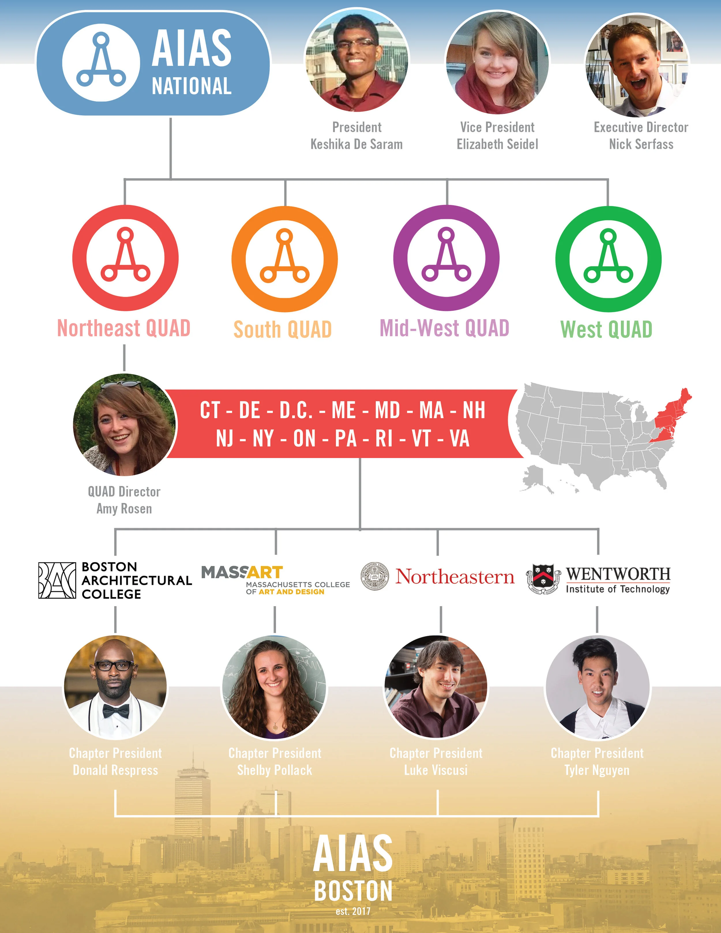 AIAS Hierarchy Poster