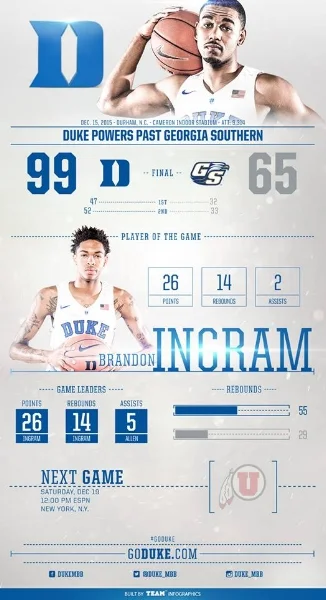 We worked with Team Infographics to deliver a more up to date look. They also have a template system that is user friendly and only took 10 minutes to create after each game. 