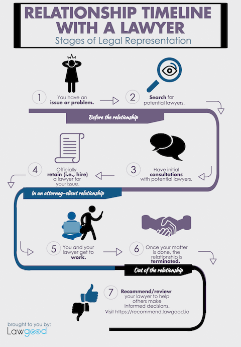Typical timeline of finding and hiring a lawyer.