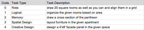 list of primary tasks used in the expiriment