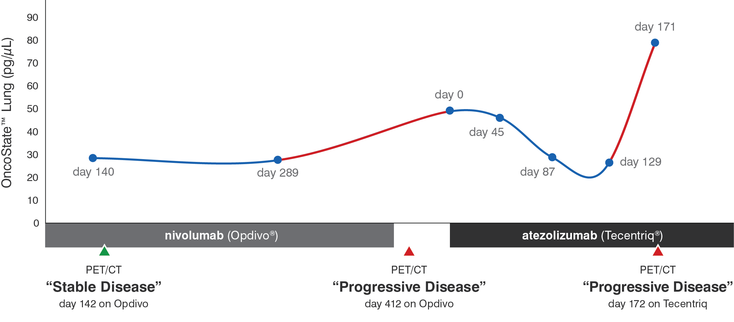 Figure 1. Timeline of a patient with stage IV Non-Small Cell Lung Cancer. The red portions indicate elevation in plasma cfDNA levels (as measured by OncoState™IO) and correlate with lack of treatment response.