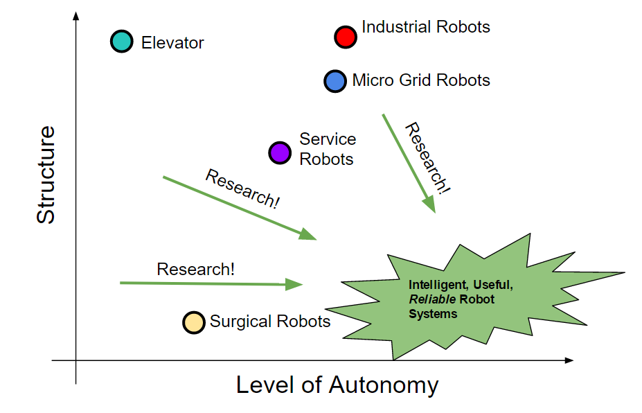 Research aims to reduce dependence on environment structure and increase system autonomy