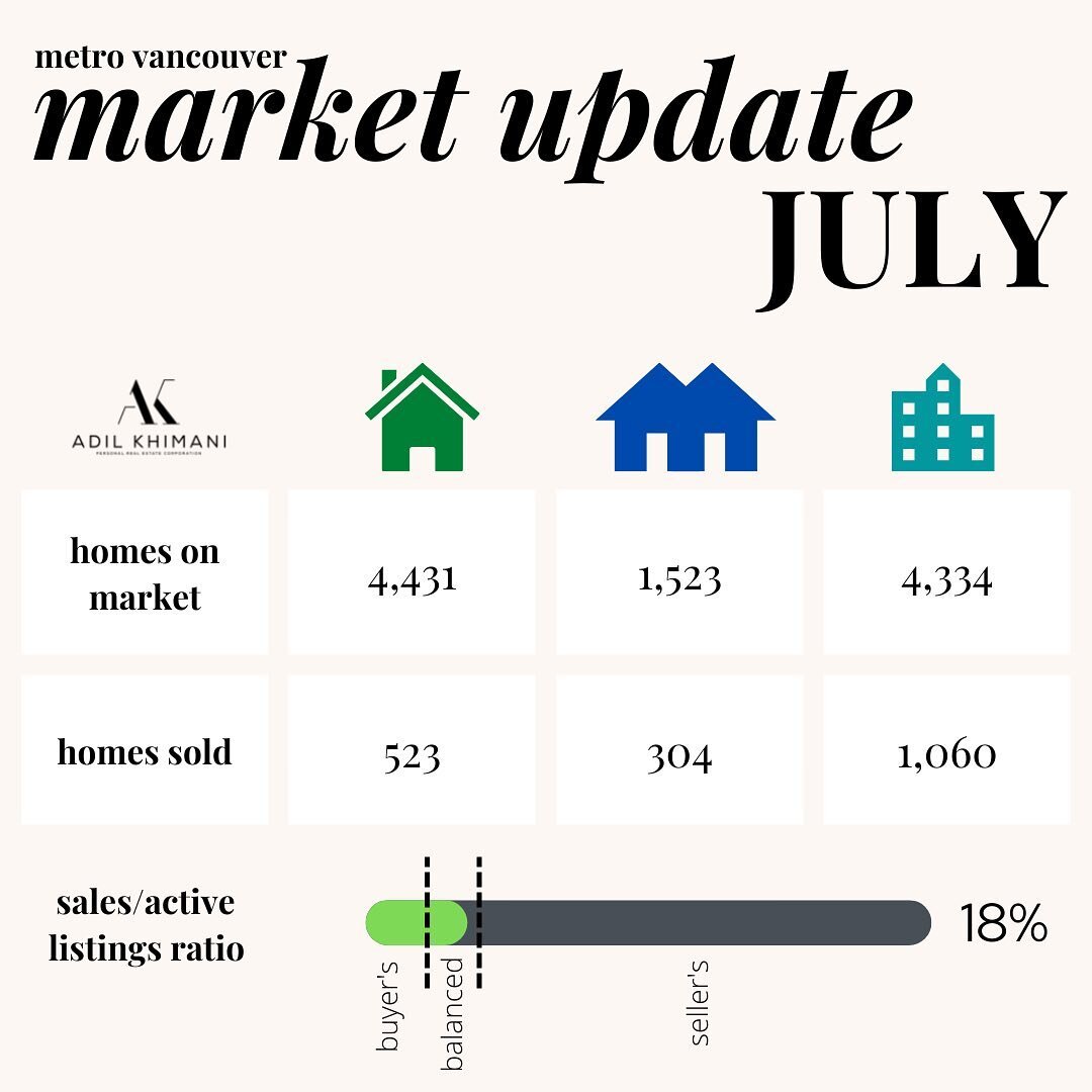 Monthly Market Update: July 📊 Market Trend: Balanced &harr;️ Swipe ➡️ for 💲numbers!⁣⁣⁣⁣⁣⁣⁣⁣⁣⁣⁣⁣⁣⁣⁣⁣⁣⁣⁣⁣⁣⁣⁣⁣⁣⁣⁣⁣
⁣⁣⁣⁣⁣⁣⁣⁣⁣⁣⁣⁣⁣⁣⁣⁣⁣⁣⁣⁣⁣⁣⁣⁣⁣⁣⁣⁣
July sales volume was 35.2% below the 10 year July average.⁣⁣⁣⁣⁣ ⁣⁣⁣⁣⁣⁣⁣⁣⁣⁣⁣⁣⁣⁣⁣⁣⁣⁣⁣⁣⁣⁣⁣
⁣⁣⁣⁣⁣⁣⁣⁣⁣⁣⁣⁣⁣⁣⁣⁣⁣⁣