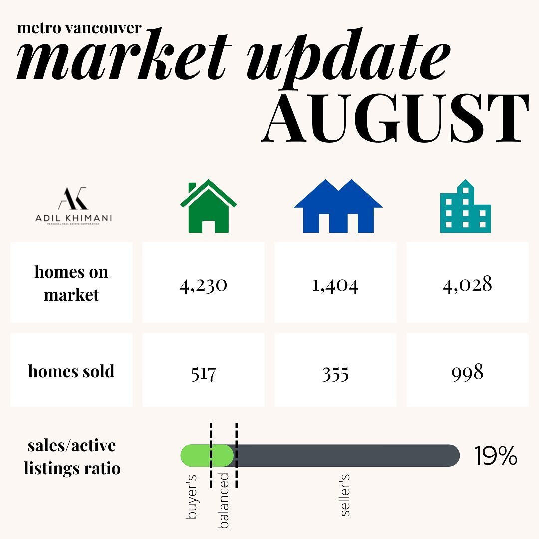 Monthly Market Update: August 📊 Market Trend: Balanced &harr;️ Swipe ➡️ for 💲numbers!⁣⁣⁣⁣⁣⁣⁣⁣⁣⁣⁣⁣⁣⁣⁣⁣⁣⁣⁣⁣⁣⁣⁣⁣⁣⁣⁣⁣⁣
⁣⁣⁣⁣⁣⁣⁣⁣⁣⁣⁣⁣⁣⁣⁣⁣⁣⁣⁣⁣⁣⁣⁣⁣⁣⁣⁣⁣⁣
August sales volume was 29.2% below the 10 year August average.⁣⁣⁣⁣⁣ ⁣⁣⁣⁣⁣⁣⁣⁣⁣⁣⁣⁣⁣⁣⁣⁣⁣⁣⁣⁣⁣⁣⁣⁣
⁣
With no