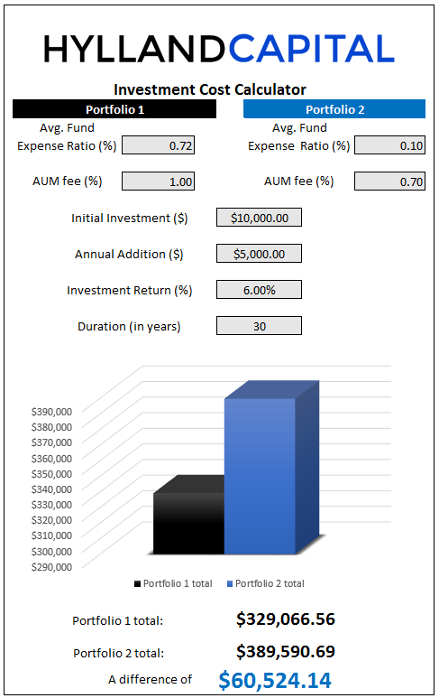 There is a ton of fine print associated with this graph. It in no way represents any estimates or outlooks or projections or historical performance for our investment portfolios. All numbers are purely hypothetical and if they are similar to your current financial situation, it is purely by chance. Although compound interest is a wonderful thing, this graph makes some assumptions and simplifications to standard investment returns and therefore may not be applicable for long term investment planning. This is shown for informational and educational purposes only. See our disclaimer at the bottom of the page for even more.