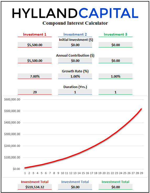 Ira Compound Interest Chart