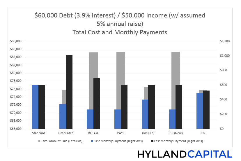 Student_Loan_Debt_repayment_plan_comparisons_60000_debt_39_interest.png
