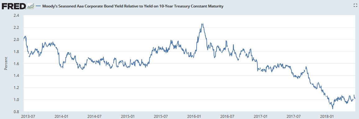 AAA_to_treasury_spread.png
