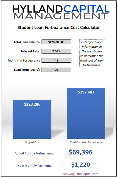 Student Loans While In Residency Forbearance Vs Income Based