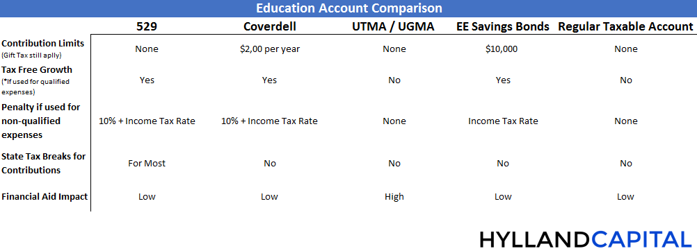 Comparison_of_college_savings_accounts.png