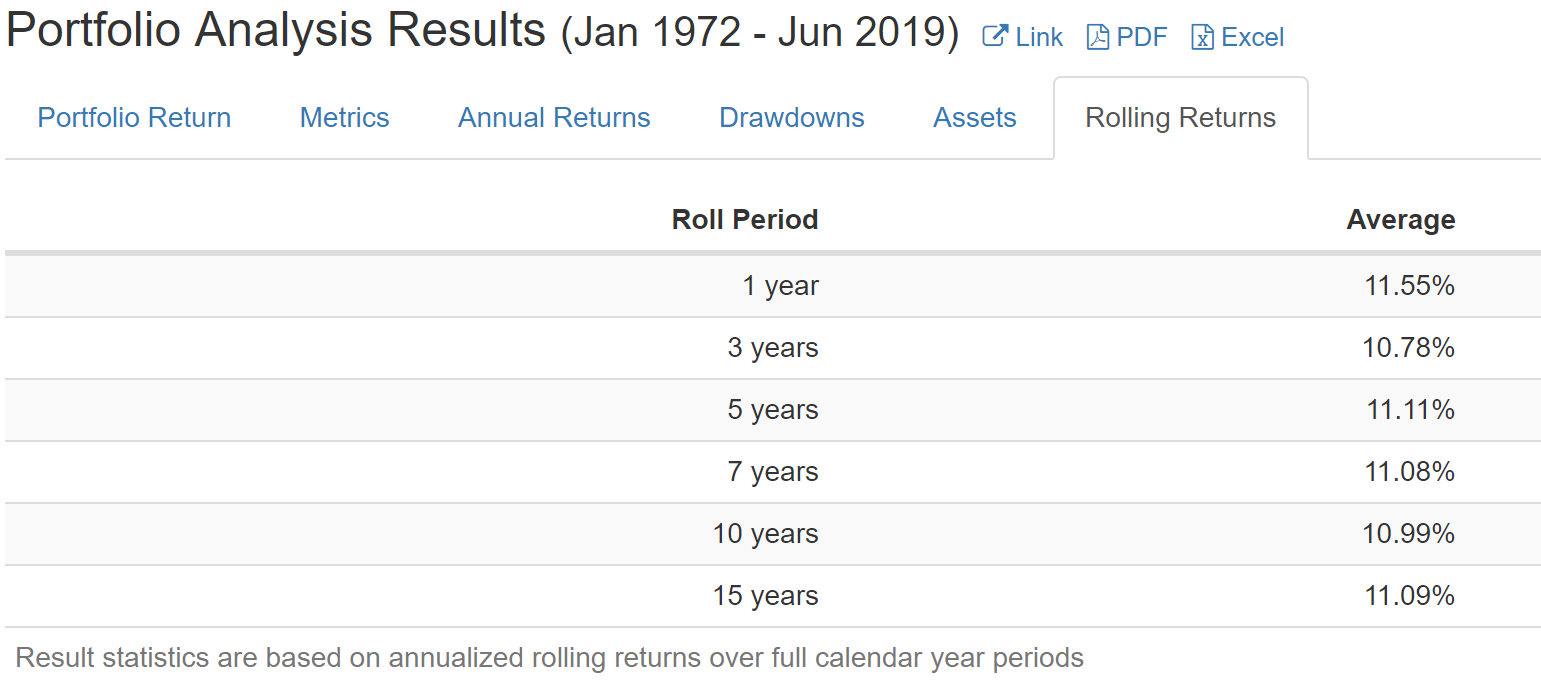 Data from  PortfolioVizualizer  for a portfolio invested 100% in U.S. total stock market