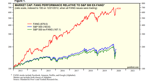 Us Stock Market Rebound Driven By Fang And Faangm Tech Stocks Contrarian Investor