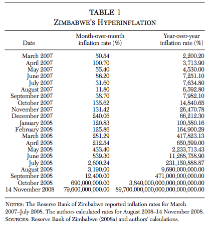 Pic: Zimbabwean Hyperinflation "Hanke S., & Kwok, A. (2009) "On the Measurement of Zimbabwe's Hyperinflation", Cato Journal, 29 (2)" (Source: http://object.cato.org/sites/cato.org/files/serials/files/cato-journal/2009/5/cj29n2-8.pdf)