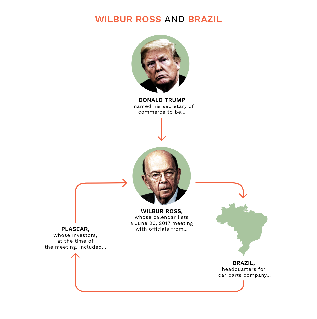 NickDeSantis - Wilbur Ross & Brazil.jpg