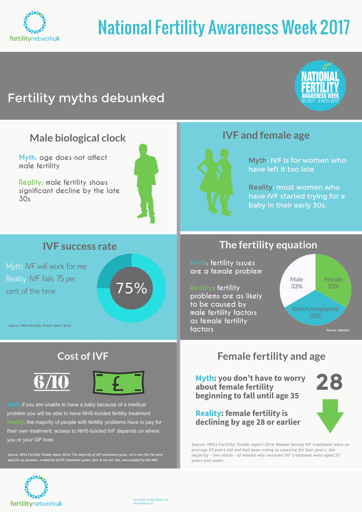 Debunking Fertility Myths - Provided By Fertility Network UK.