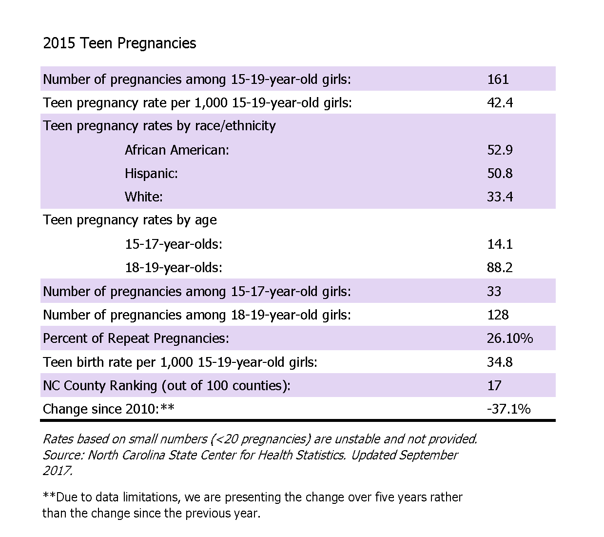 2015 Wayne county data chart.png