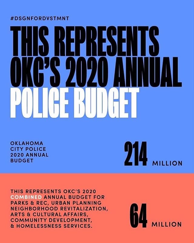 The City of Oklahoma City has a police budget for 2020 that is 3.34 times bigger than the combined budgets for parks, urban planning, neighborhood revitalization, arts, community development, and homelessness services. For 2021 the City has proposed 