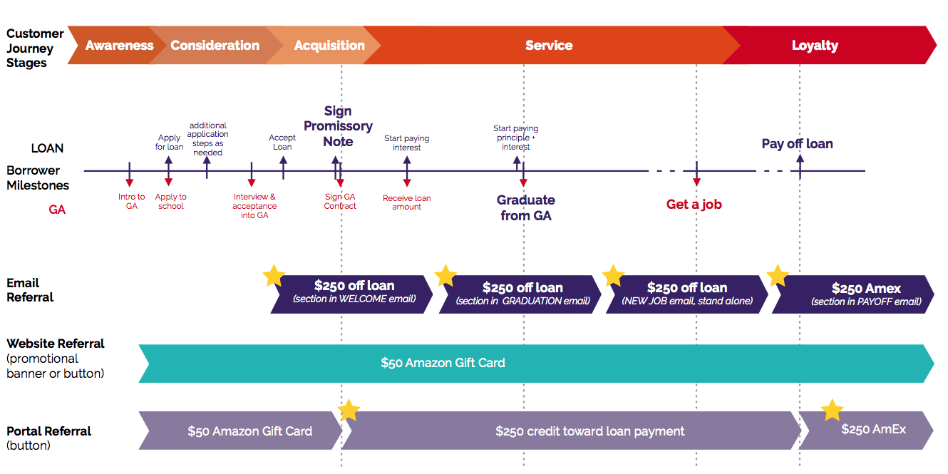 Stars indicate where we suggested changes to the incentive (dollar amounts based on stakeholder budget suggestions), and one additional email to remind borrowers of the referral program.