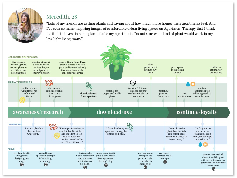 User journey design supporting UX design and application developement