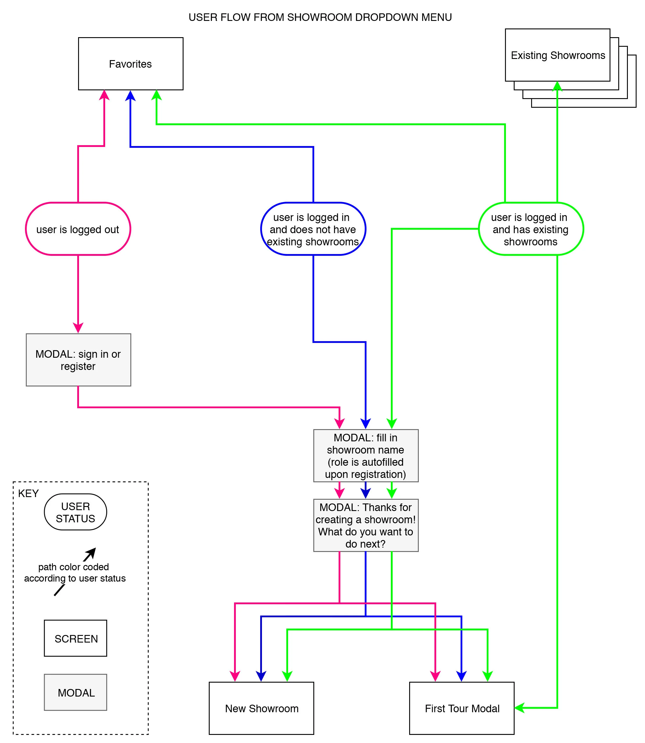 User-Flow-From-Showroom-Dropdown-Menu.jpg