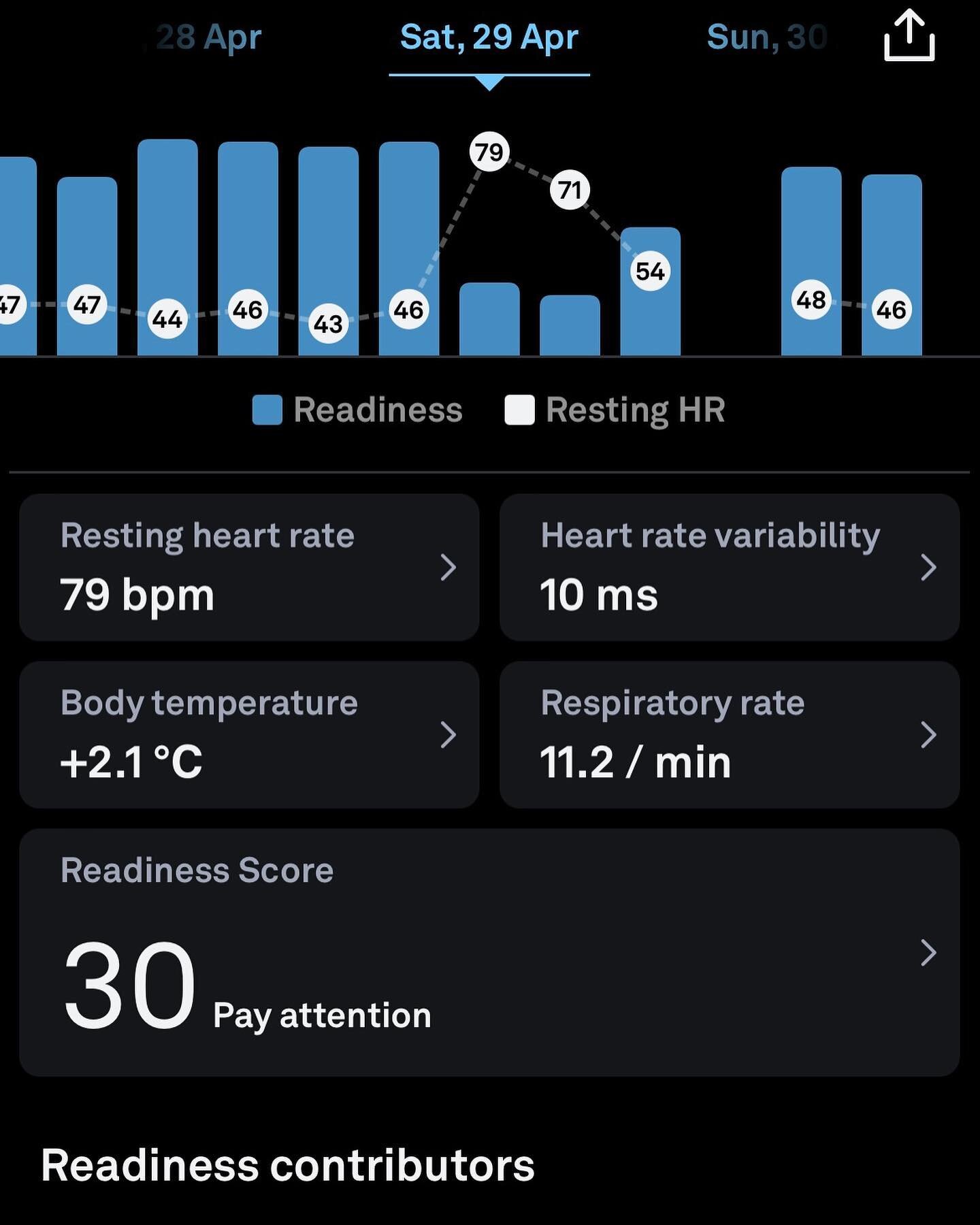 #aboutlastweekend - Damn, I had looked immensely forward to the #longweekend / #labordayweekend ! Probably I made too many plans and instead got a #stomachbug and spent the week largely on the sofa! Worst: i missed my 100km/month running goal for Apr