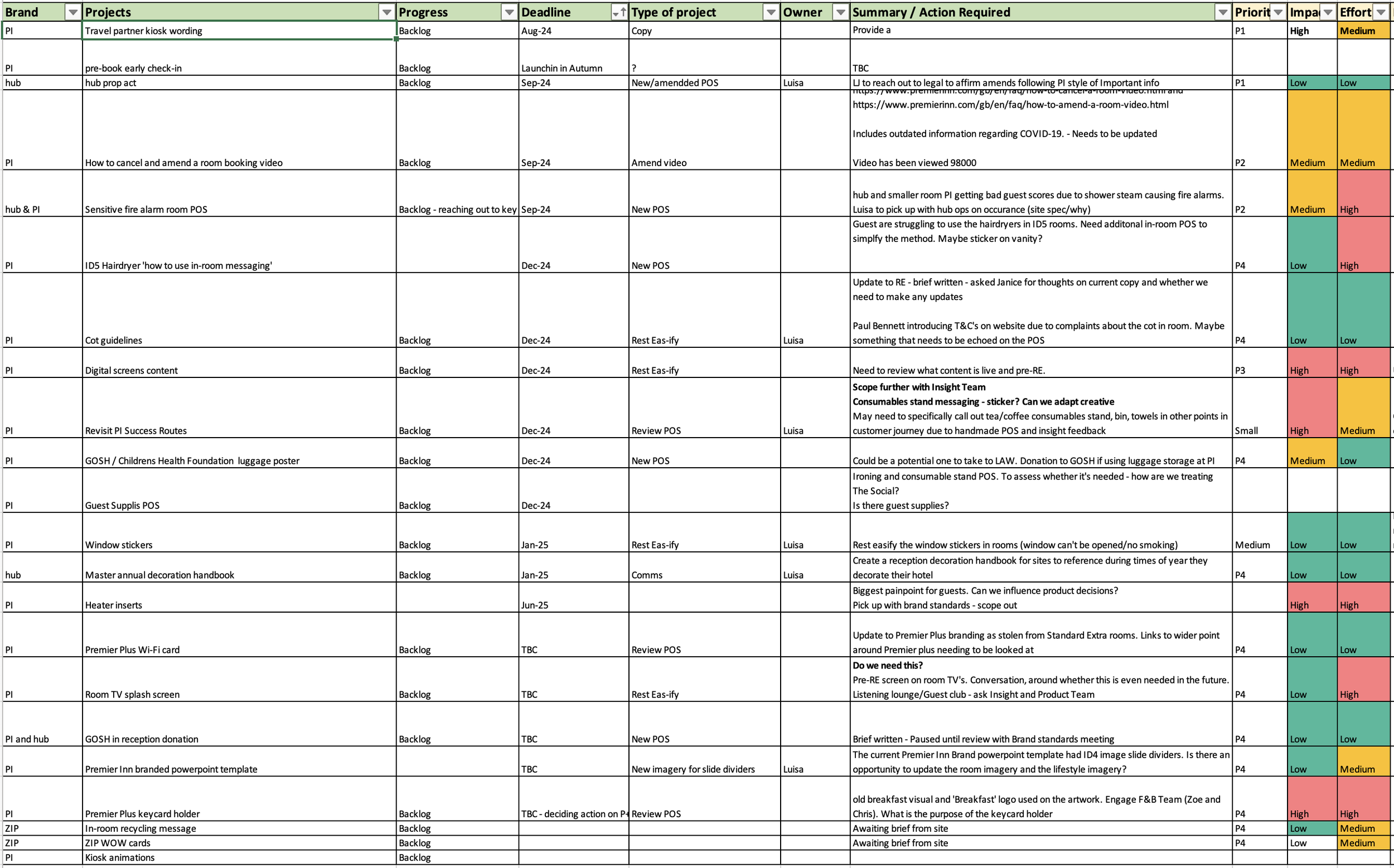 Brand Delivery Prioritisation Model