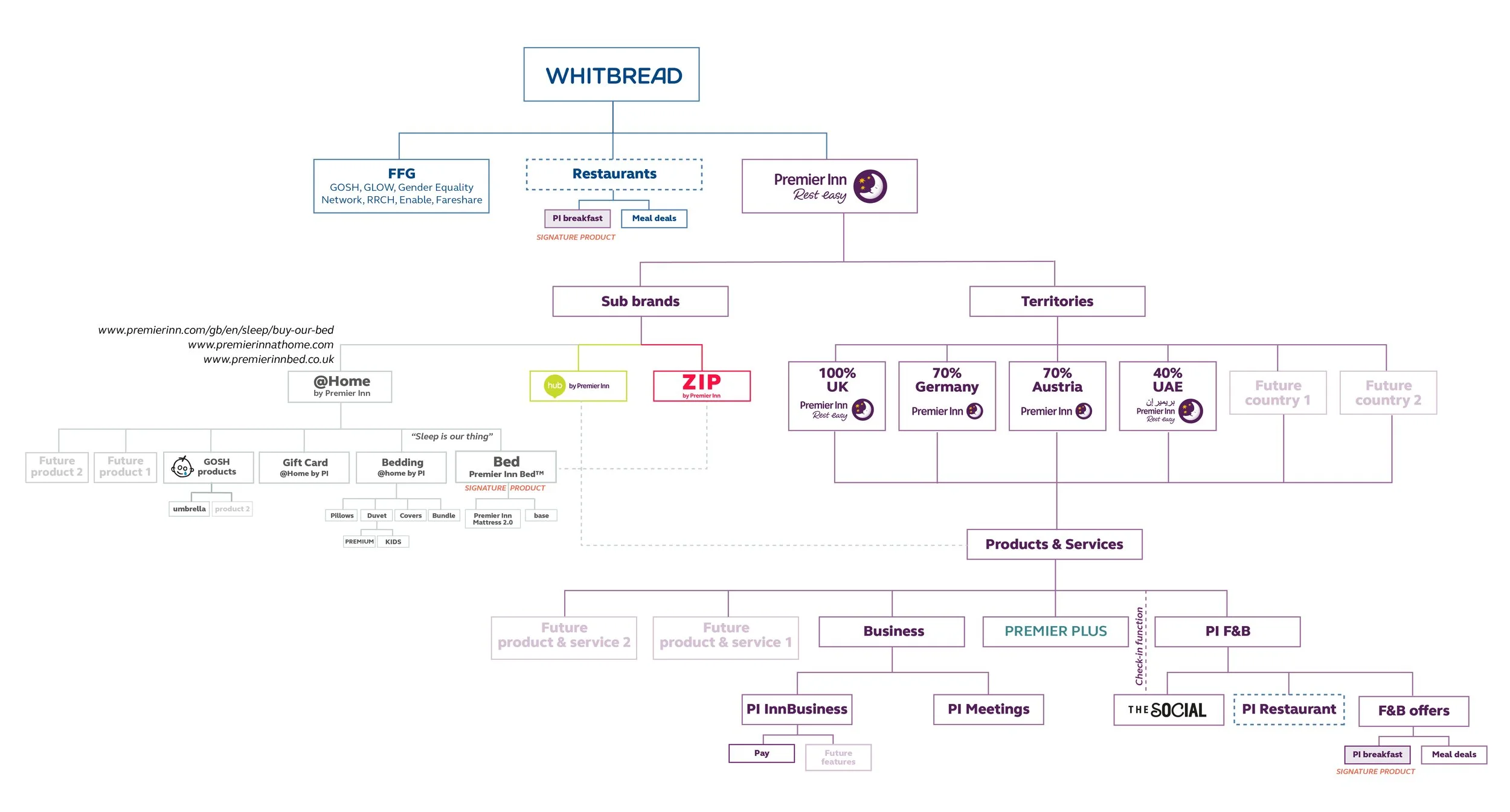 Brand Architecture Framework