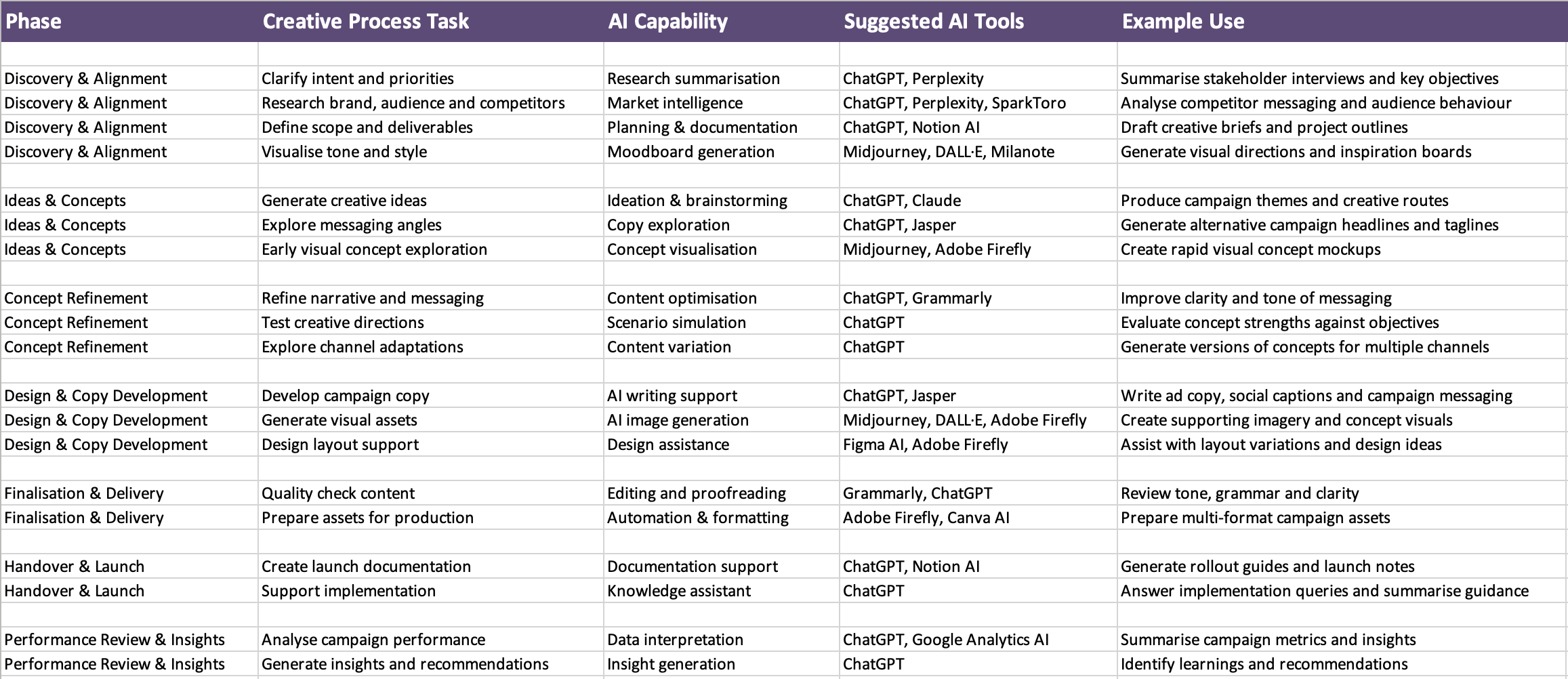   AI-Enabled Workflow Framework  Structured AI integration across the delivery lifecycle.   