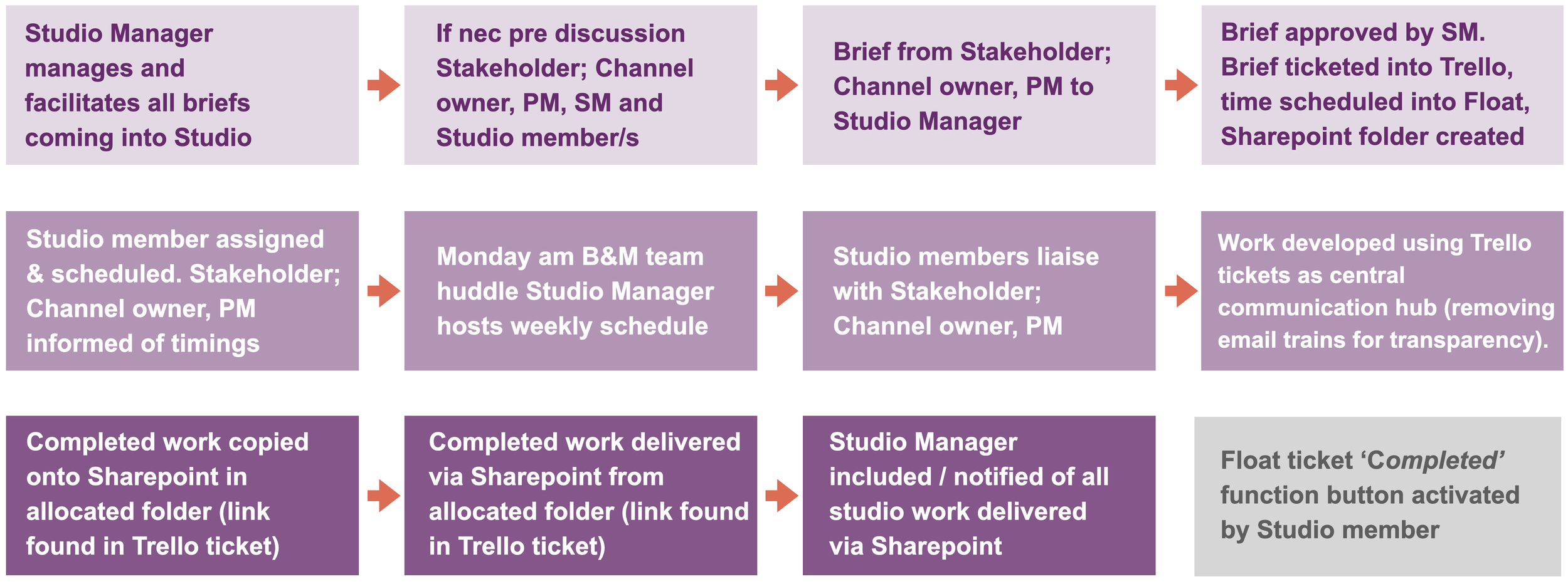   Studio Workflow &amp; Delivery Framework  Developed a clear end-to-end workflow framework showing how projects enter, move through and exit the studio.  This aligned briefing, scheduling, collaboration and delivery steps while improving transparenc