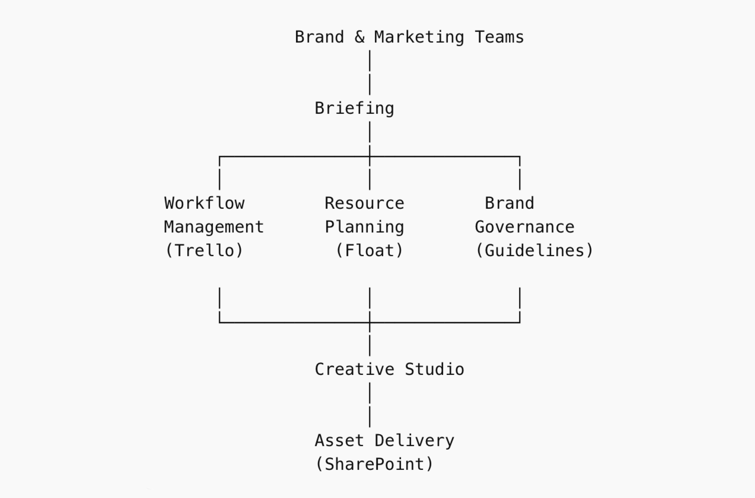   Studio Operating Model  A structured operating model connecting briefing, workflow management, resource planning and brand governance to support high-volume creative delivery.   