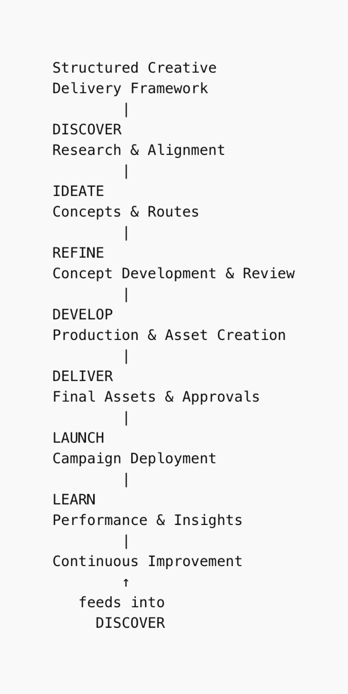   Structured Creative Delivery Framework  A core component of the Whitbread  Creative Operating Model , mapping the lifecycle of creative work from discovery through launch and learning. The framework introduced clarity across briefing, concept devel