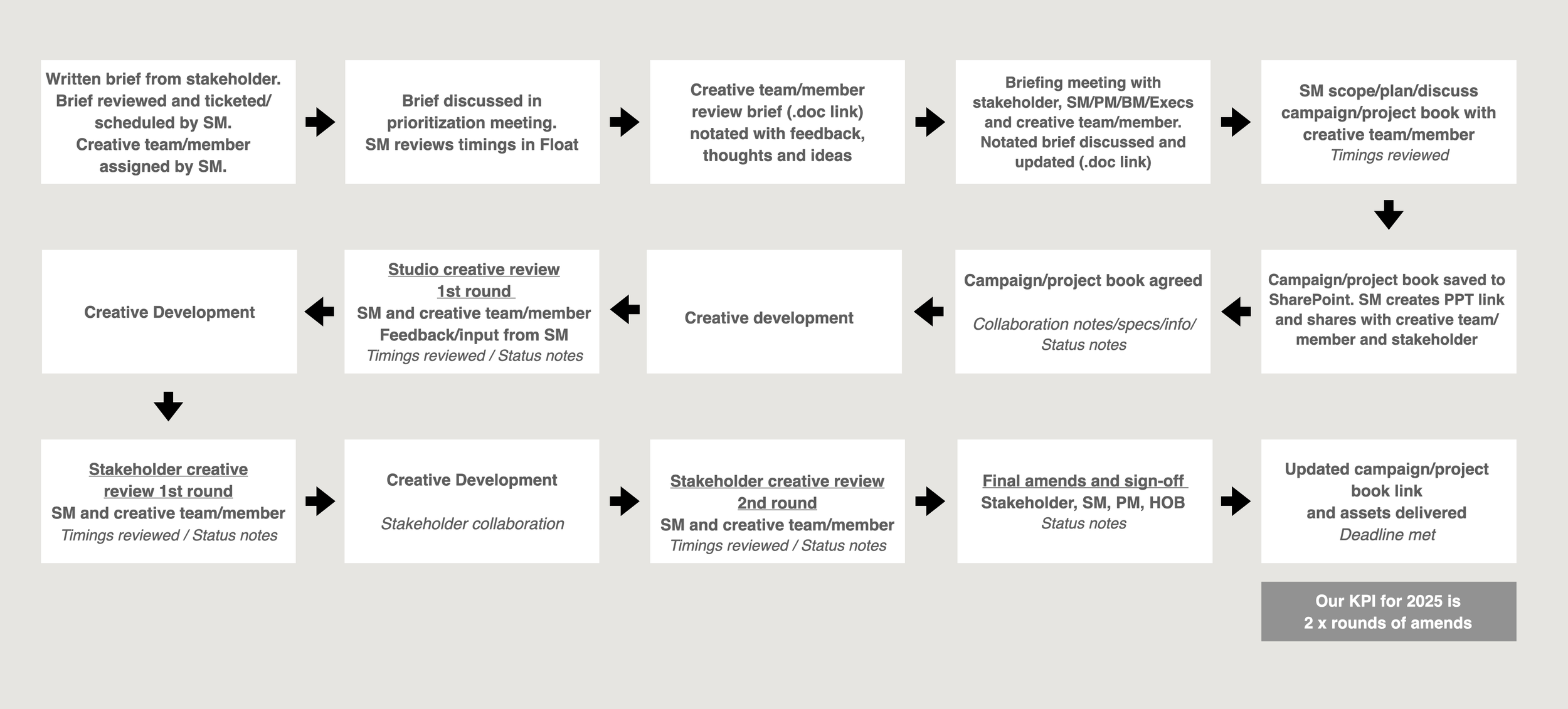   Studio Workflow &amp; Delivery Framework  Developed clear end-to-end workflow frameworks showing how projects enter, move through and exit the studio. This aligned briefing, scheduling, collaboration and delivery steps while improving transparency 