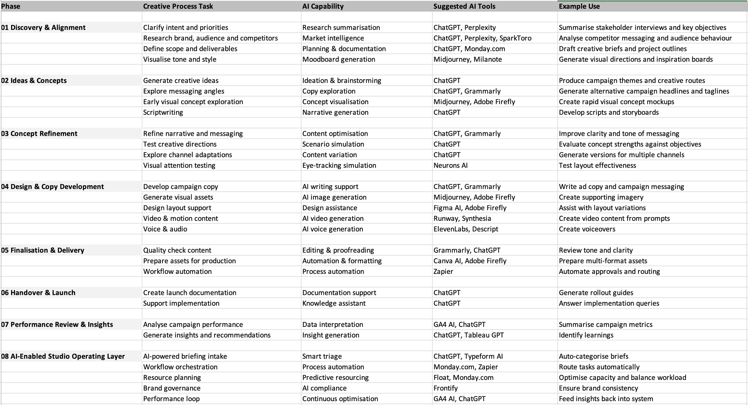   AI-Enabled Workflow Framework  Structured AI integration across the delivery lifecycle. 