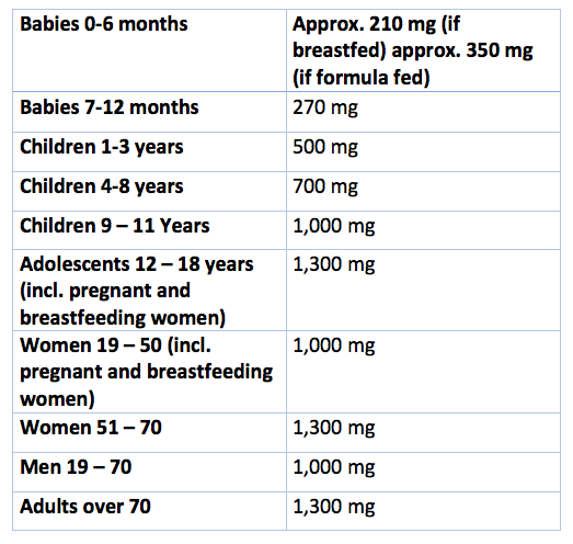 The RDI for calcium as per the NHMRC (https://www.nrv.gov.au/nutrients/calcium)