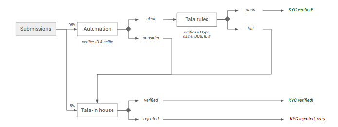 Automating Identity Verification