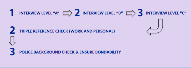 Assurance screening process for joining the team - senior services Ottawa