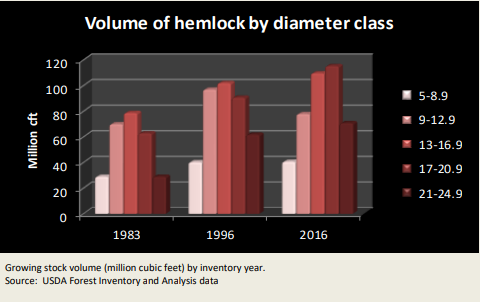 Graph from WDNR Division of Forestry Report, October 2017