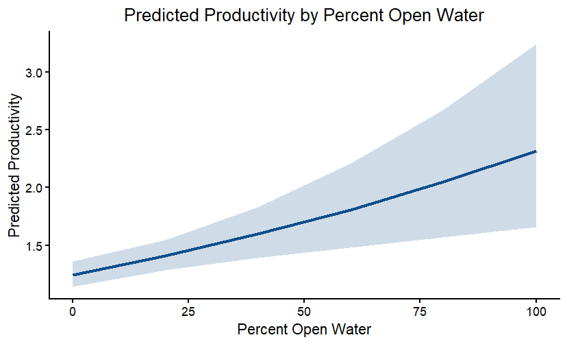   The expected annual productivity of Bald Eagle nests, based on the percent of open water within a two-mile radius of nests, is represented by the blue line. The blue shading shows the uncertainty around these estimates (graph by Katherine Schuette/
