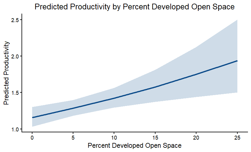   The expected annual productivity of Bald Eagle nests, based on the percent of developed open space within a two-mile radius of nests, is represented by the blue line. The blue shading shows the uncertainty around these estimates (graph by Katherine
