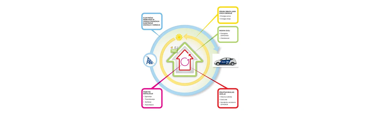 Hiše / AKTIVNA HIŠA