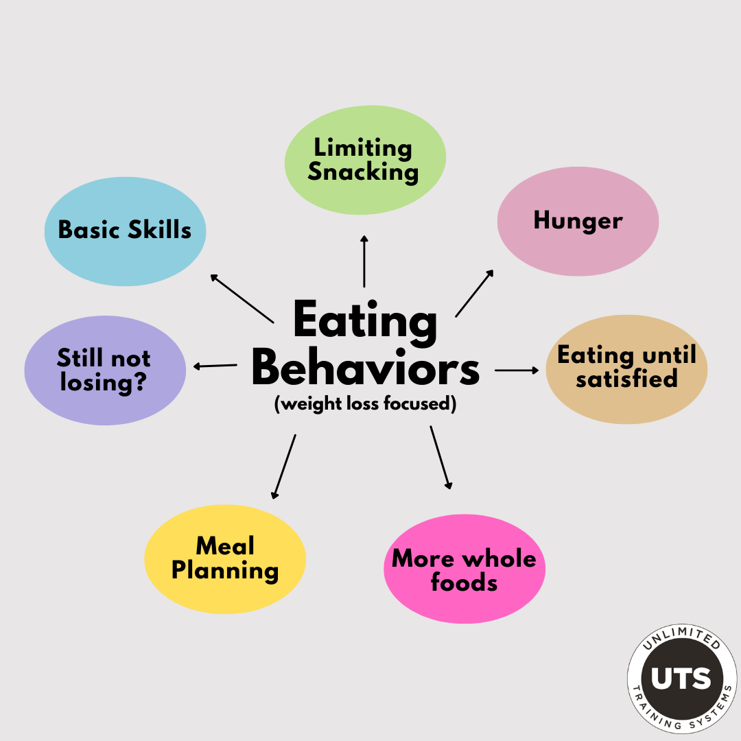 The Long Road to Nutrition Success 1 Eating+Behaviors+Buckets
