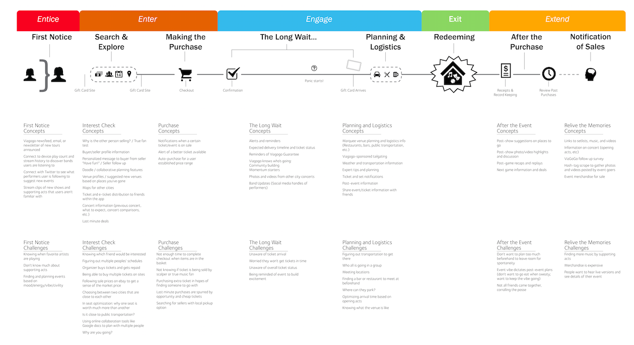 Experience Maps