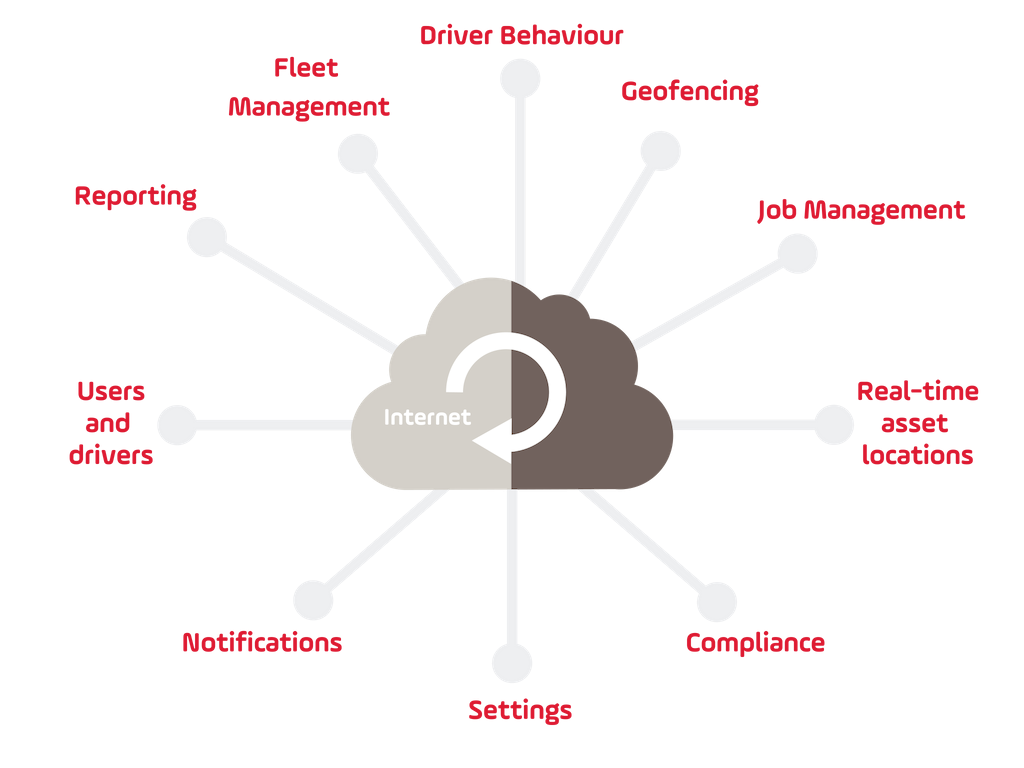 API Access