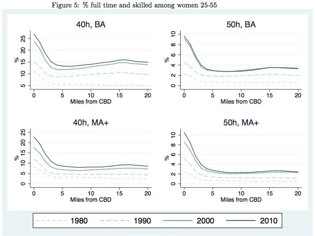 The data for men show similar trends, with shares rising a bit more toward the periphery. (Edlund et al., 2015)
