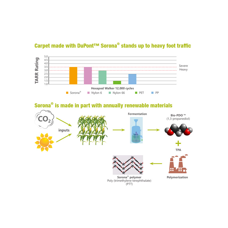  Sorona® 永久抗汙超耐用玉米纖維 