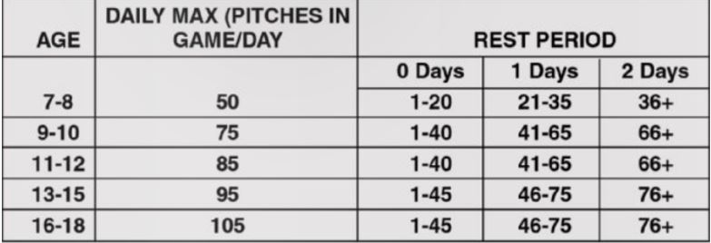 Youth Pitch Count Chart