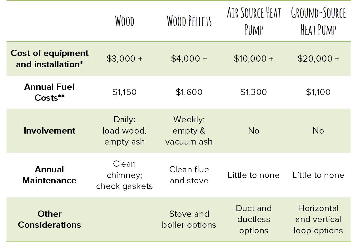 *Does not include various rebates and incentives available (e.g. $1,500-2,500 for pellet stoves, 30% federal tax credit for Ground-Source heat pumps) **For home with average levels of weatherization. If you insulate and seal your home well, your costs can be significantly lower.