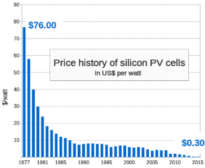 Source : commons.wikimedia.org/wiki/File:Price_history_of_silicon_PV_cells_since_1977.svg