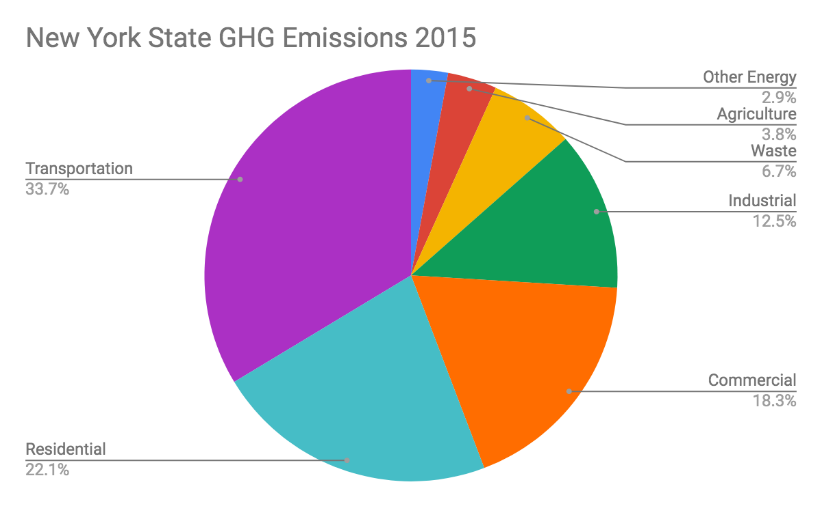 Energy and the Environment